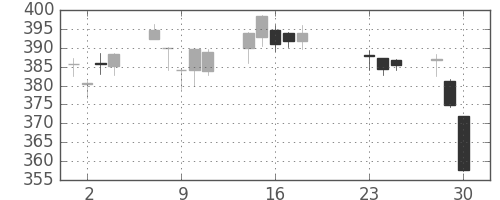 りそなＨＤの日足チャート(2020年9月)