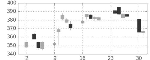りそなＨＤの日足チャート(2020年11月)