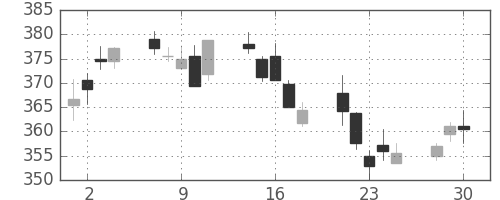 りそなＨＤの日足チャート(2020年12月)