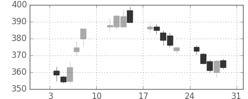 りそなＨＤの日足チャート(2021年1月)