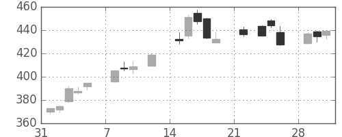 りそなＨＤの日足チャート(2021年2月)