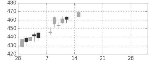 りそなＨＤの日足チャート(2021年3月)