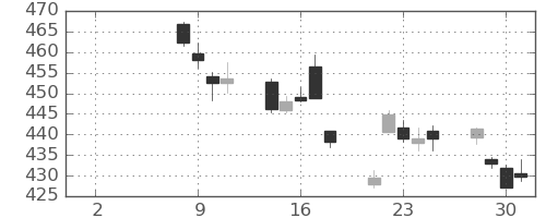 りそなＨＤの日足チャート(2021年6月)