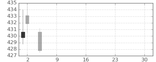 りそなＨＤの日足チャート(2021年7月)