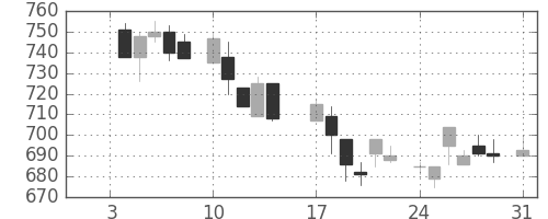 リコーの日足チャート(1983年1月)