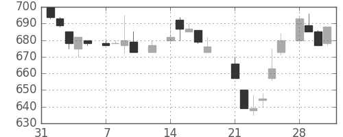 リコーの日足チャート(1983年2月)