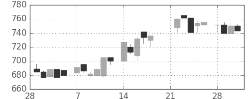 リコーの日足チャート(1983年3月)