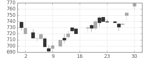 リコーの日足チャート(1983年4月)