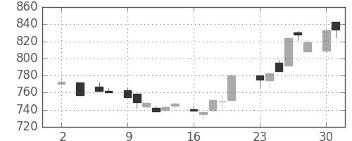 リコーの日足チャート(1983年5月)