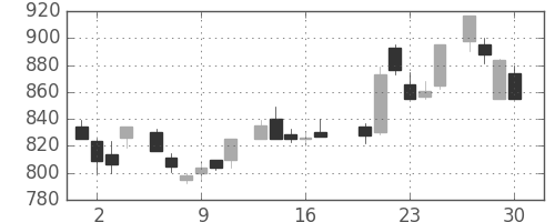 リコーの日足チャート(1983年6月)
