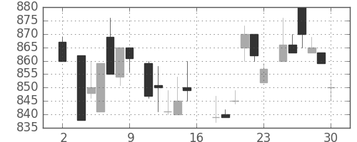 リコーの日足チャート(1983年7月)
