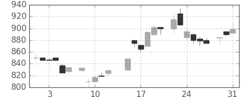 リコーの日足チャート(1983年8月)