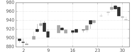 リコーの日足チャート(1983年9月)