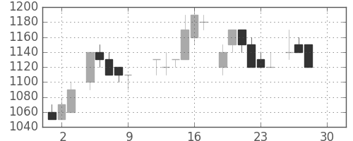 リコーの日足チャート(1983年12月)