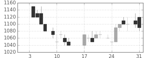 リコーの日足チャート(1984年1月)
