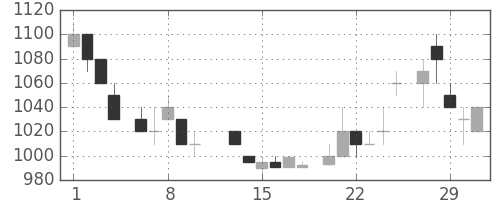リコーの日足チャート(1984年2月)