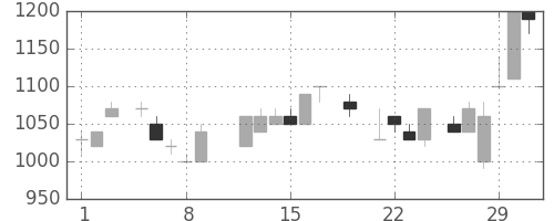 リコーの日足チャート(1984年3月)
