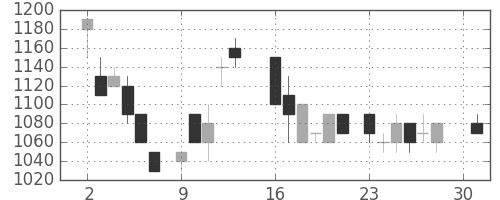 リコーの日足チャート(1984年4月)