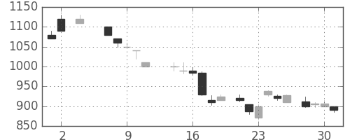 リコーの日足チャート(1984年5月)