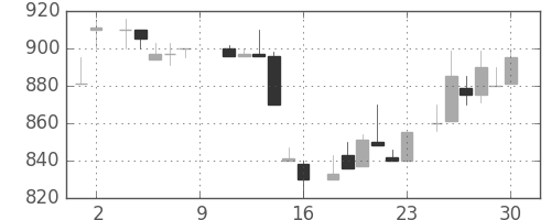 リコーの日足チャート(1984年6月)