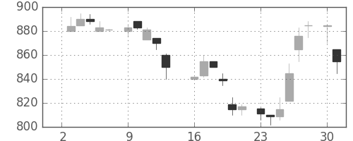 リコーの日足チャート(1984年7月)