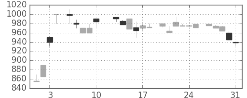 リコーの日足チャート(1984年8月)