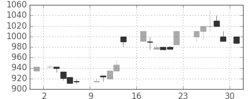 リコーの日足チャート(1984年9月)