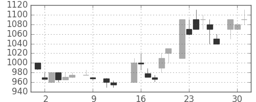 リコーの日足チャート(1984年10月)