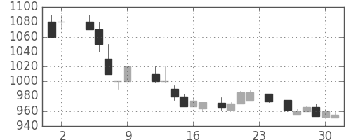 リコーの日足チャート(1984年11月)