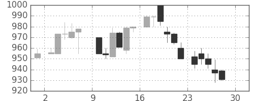 リコーの日足チャート(1984年12月)