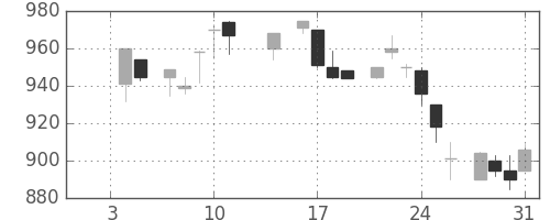 リコーの日足チャート(1985年1月)