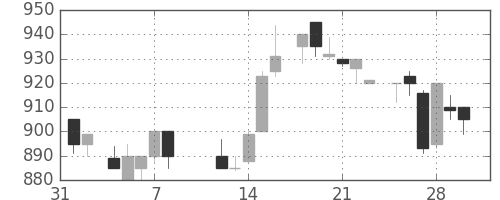 リコーの日足チャート(1985年2月)