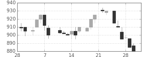 リコーの日足チャート(1985年3月)