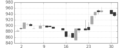 リコーの日足チャート(1985年4月)