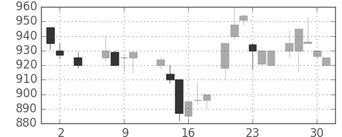 リコーの日足チャート(1985年5月)