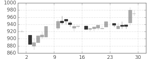 リコーの日足チャート(1985年6月)