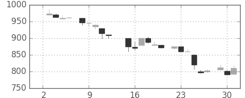 リコーの日足チャート(1985年7月)
