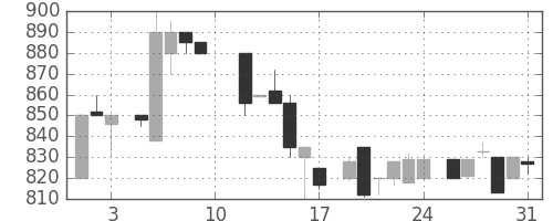 リコーの日足チャート(1985年8月)