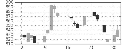 リコーの日足チャート(1985年9月)