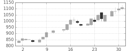 リコーの日足チャート(1985年10月)