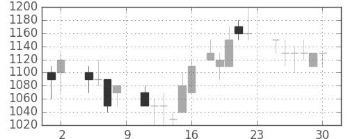 リコーの日足チャート(1985年11月)