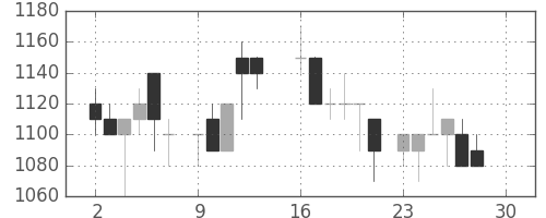 リコーの日足チャート(1985年12月)