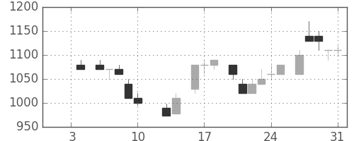 リコーの日足チャート(1986年1月)