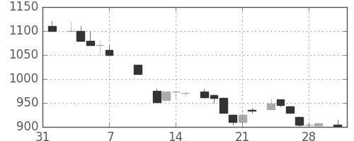 リコーの日足チャート(1986年2月)