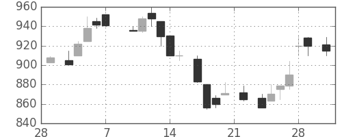 リコーの日足チャート(1986年3月)