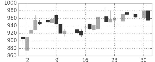 リコーの日足チャート(1986年4月)