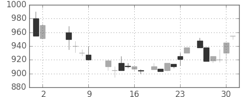 リコーの日足チャート(1986年5月)