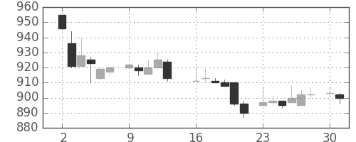 リコーの日足チャート(1986年6月)