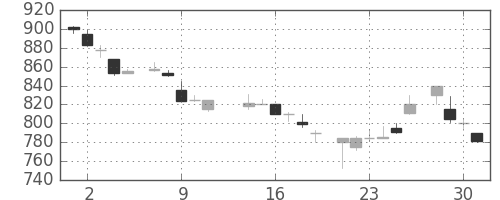 リコーの日足チャート(1986年7月)