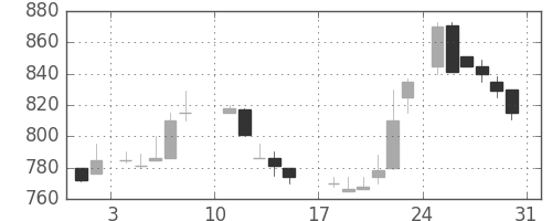 リコーの日足チャート(1986年8月)
